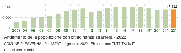 Grafico andamento popolazione stranieri Comune di Ravenna