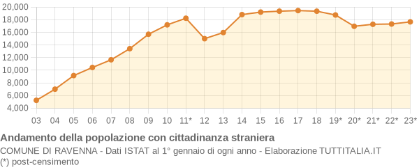 Andamento popolazione stranieri Comune di Ravenna