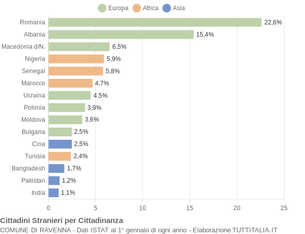 Grafico cittadinanza stranieri - Ravenna 2016