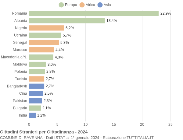 Grafico cittadinanza stranieri - Ravenna 2024