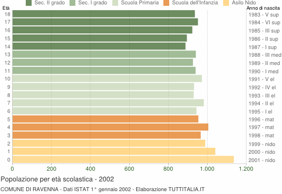 Grafico Popolazione in età scolastica - Ravenna 2002