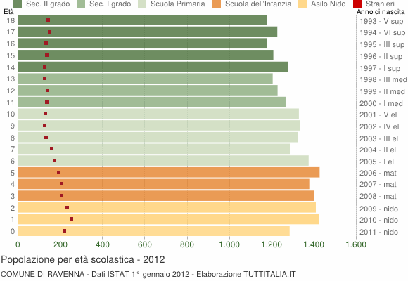 Grafico Popolazione in età scolastica - Ravenna 2012
