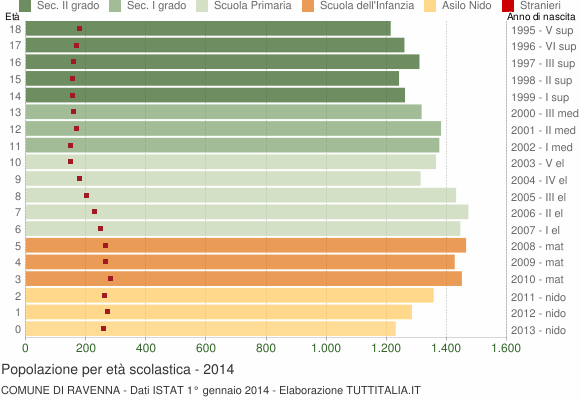 Grafico Popolazione in età scolastica - Ravenna 2014