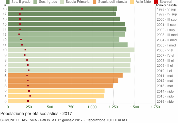Grafico Popolazione in età scolastica - Ravenna 2017