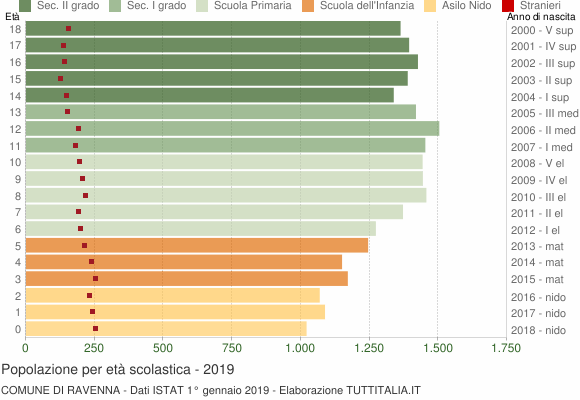 Grafico Popolazione in età scolastica - Ravenna 2019