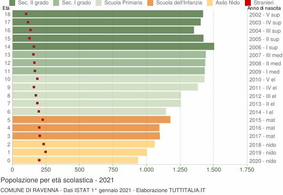 Grafico Popolazione in età scolastica - Ravenna 2021