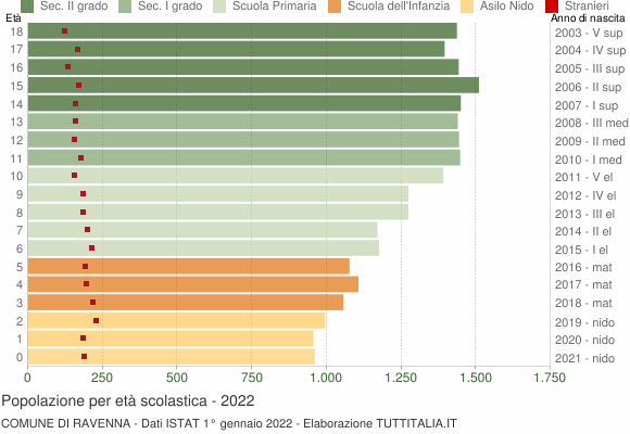 Grafico Popolazione in età scolastica - Ravenna 2022