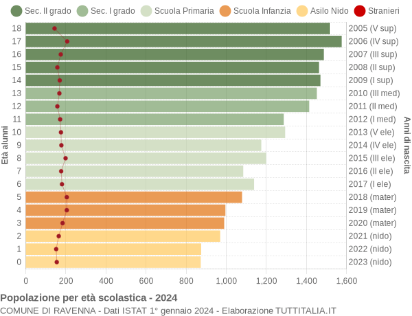 Grafico Popolazione in età scolastica - Ravenna 2024