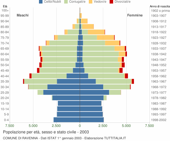 Grafico Popolazione per età, sesso e stato civile Comune di Ravenna