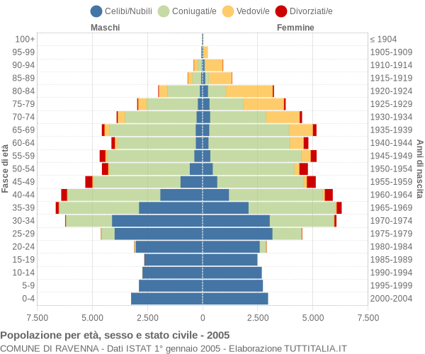 Grafico Popolazione per età, sesso e stato civile Comune di Ravenna