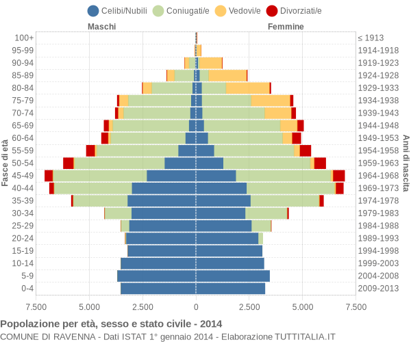 Grafico Popolazione per età, sesso e stato civile Comune di Ravenna