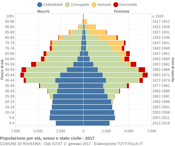 Grafico Popolazione per età, sesso e stato civile Comune di Ravenna