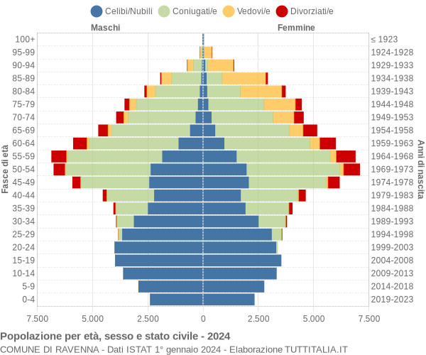 Grafico Popolazione per età, sesso e stato civile Comune di Ravenna