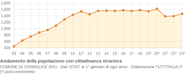 Andamento popolazione stranieri Comune di Conselice (RA)