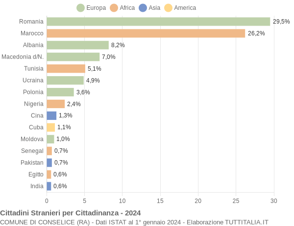 Grafico cittadinanza stranieri - Conselice 2024