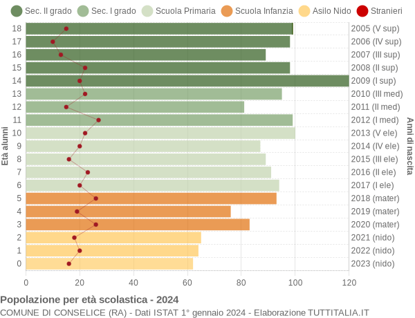 Grafico Popolazione in età scolastica - Conselice 2024