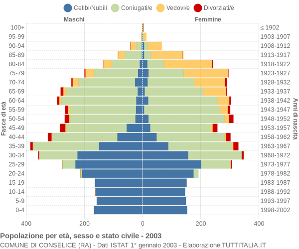 Grafico Popolazione per età, sesso e stato civile Comune di Conselice (RA)