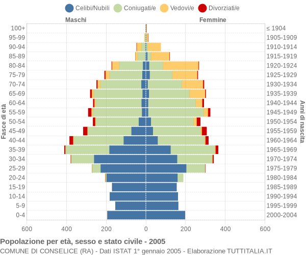 Grafico Popolazione per età, sesso e stato civile Comune di Conselice (RA)