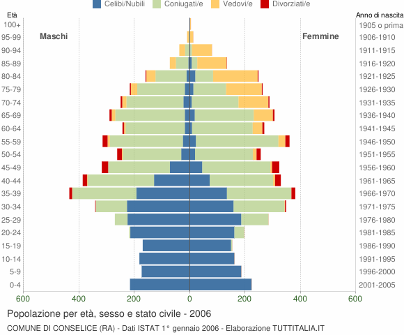 Grafico Popolazione per età, sesso e stato civile Comune di Conselice (RA)