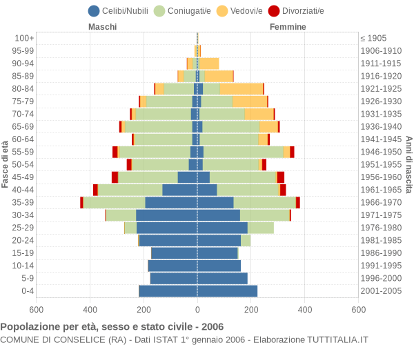 Grafico Popolazione per età, sesso e stato civile Comune di Conselice (RA)