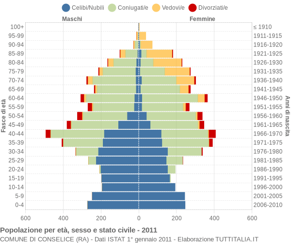 Grafico Popolazione per età, sesso e stato civile Comune di Conselice (RA)