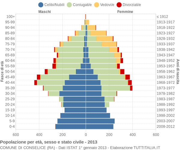 Grafico Popolazione per età, sesso e stato civile Comune di Conselice (RA)