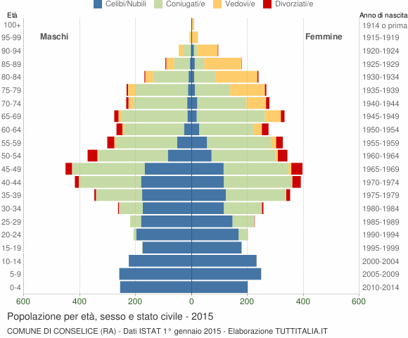 Grafico Popolazione per età, sesso e stato civile Comune di Conselice (RA)