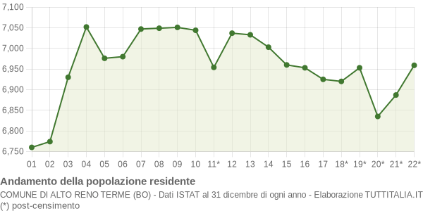 Andamento popolazione Comune di Alto Reno Terme (BO)