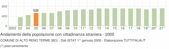 Grafico andamento popolazione stranieri Comune di Alto Reno Terme (BO)