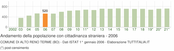 Grafico andamento popolazione stranieri Comune di Alto Reno Terme (BO)