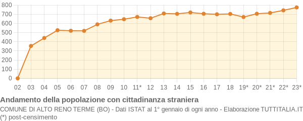 Andamento popolazione stranieri Comune di Alto Reno Terme (BO)