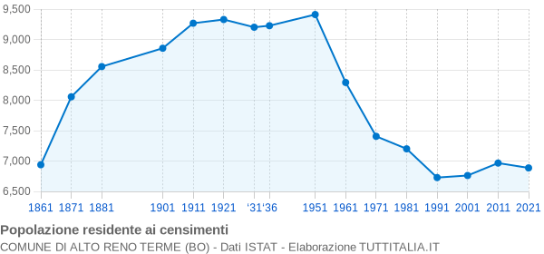 Grafico andamento storico popolazione Comune di Alto Reno Terme (BO)