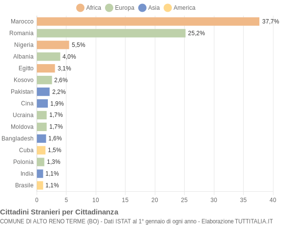 Grafico cittadinanza stranieri - Alto Reno Terme 2022