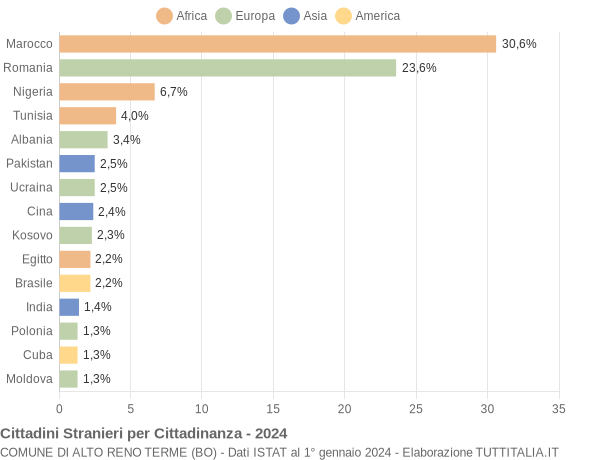 Grafico cittadinanza stranieri - Alto Reno Terme 2024