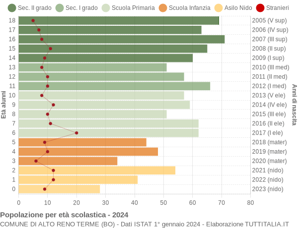 Grafico Popolazione in età scolastica - Alto Reno Terme 2024