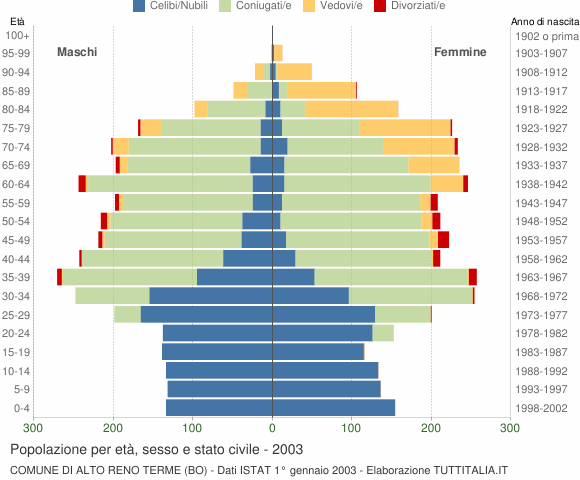 Grafico Popolazione per età, sesso e stato civile Comune di Alto Reno Terme (BO)