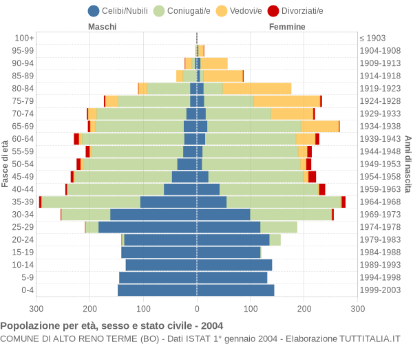 Grafico Popolazione per età, sesso e stato civile Comune di Alto Reno Terme (BO)