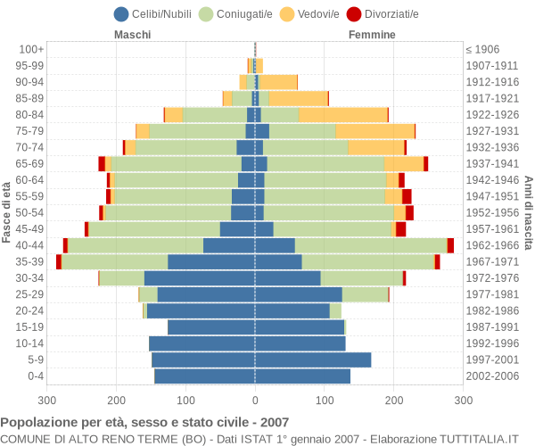 Grafico Popolazione per età, sesso e stato civile Comune di Alto Reno Terme (BO)