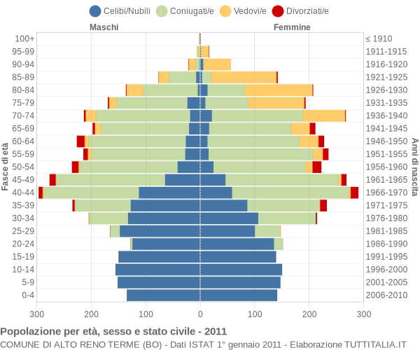 Grafico Popolazione per età, sesso e stato civile Comune di Alto Reno Terme (BO)