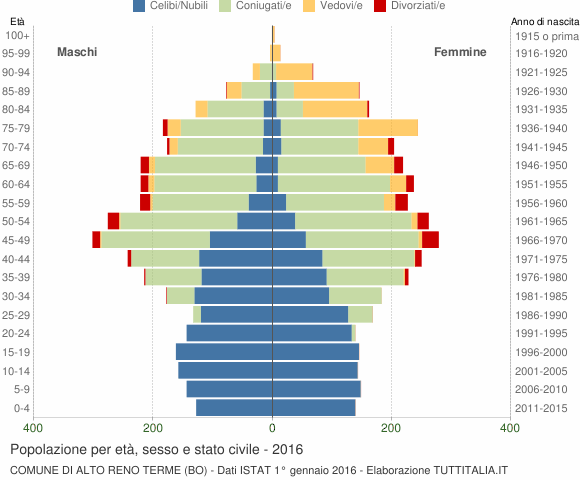 Grafico Popolazione per età, sesso e stato civile Comune di Alto Reno Terme (BO)