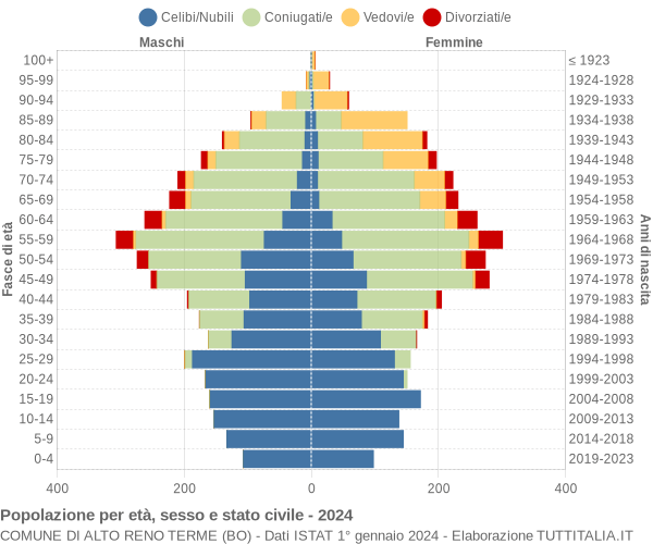 Grafico Popolazione per età, sesso e stato civile Comune di Alto Reno Terme (BO)