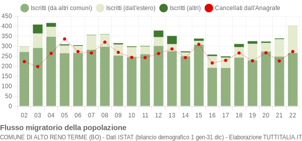 Flussi migratori della popolazione Comune di Alto Reno Terme (BO)