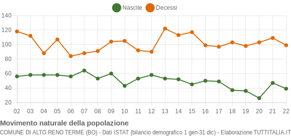 Grafico movimento naturale della popolazione Comune di Alto Reno Terme (BO)