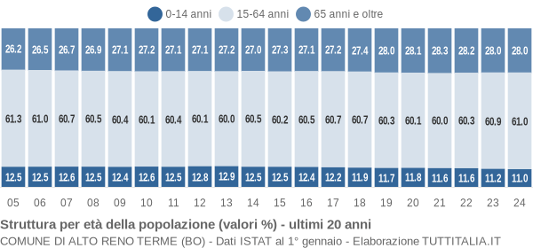 Grafico struttura della popolazione Comune di Alto Reno Terme (BO)