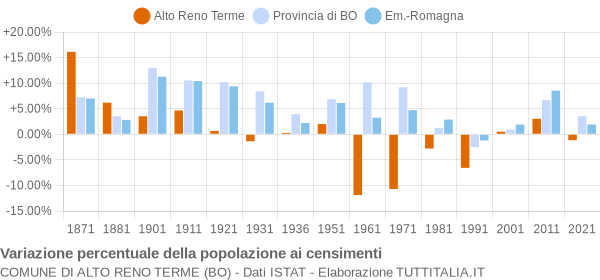 Grafico variazione percentuale della popolazione Comune di Alto Reno Terme (BO)