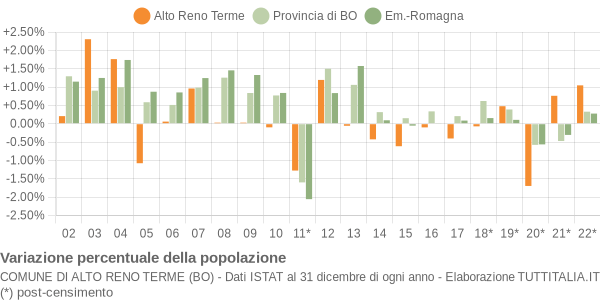 Variazione percentuale della popolazione Comune di Alto Reno Terme (BO)