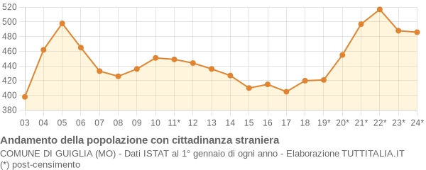 Andamento popolazione stranieri Comune di Guiglia (MO)