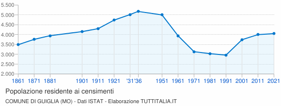 Grafico andamento storico popolazione Comune di Guiglia (MO)