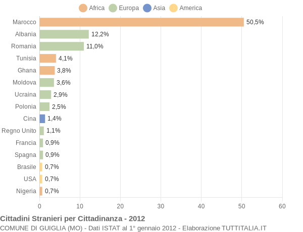 Grafico cittadinanza stranieri - Guiglia 2012