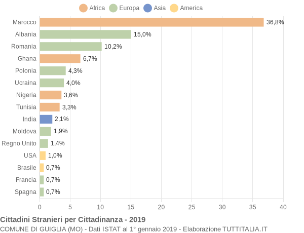 Grafico cittadinanza stranieri - Guiglia 2019